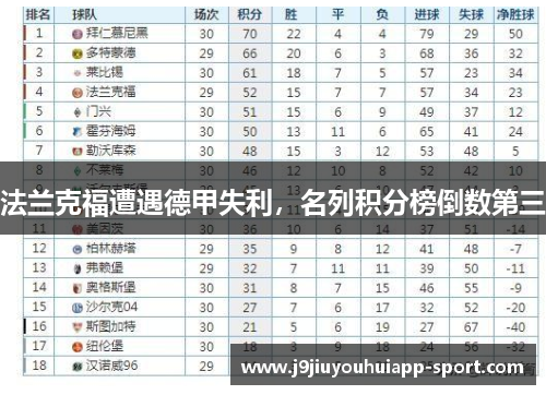 法兰克福遭遇德甲失利，名列积分榜倒数第三
